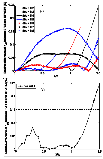 Image for - Comparison between Modified Fully Vectorial Effective Index Method and Empirical Relations Method for Study of Photonic Crystal Fibers