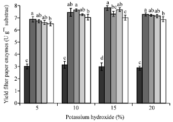 Image for - Comparison of Sodium Hydroxide and Potassium Hydroxide Followed by Heat Treatment on Rice Straw for Cellulase Production under Solid State Fermentation