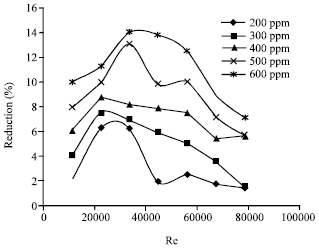 Image for - The Study of Glycolic Acid Ethoxylate 4-nonylphenyl Ether on Drag Reduction