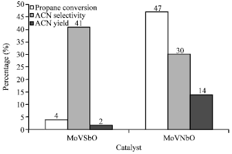 Image for - Preparation, Characterization and Catalytic Test of MoVSb and MoVNb Mixed  Oxide Catalysts for Propane Ammoxidation to Acrylonitrile