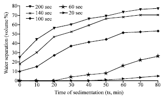 Image for - Demulsification of Water-in-Crude Oil (W/O) Emulsion by using Microwave Radiation