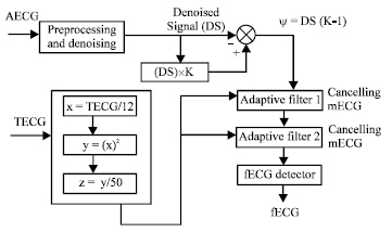 Image for - A Novel Technique for Extraction of FECG using Multi Stage Adaptive Filtering