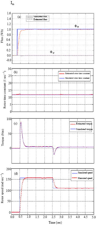 Image for - Sensorless Control of Induction Machines using a Reduced Order Extended Kalman Filter for Rotor Time Constant and Flux Estimation