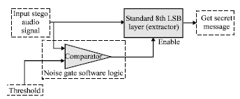 Image for - A Novel Embedding Method to Increase Capacity and Robustness of Low-bit Encoding Audio Steganography Technique Using Noise Gate Software Logic Algorithm
