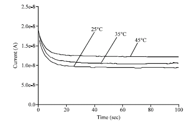 Image for - Generation of Superoxide Ion in Trihexyl (Tetradecyl) Phosphonium bis (Trifluoromethylsulfonyl) imide Room Temperature Ionic Liquid