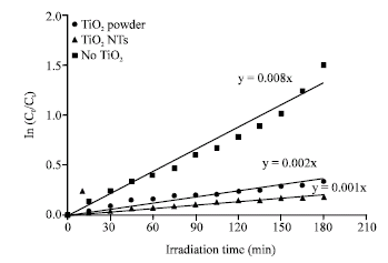 Image for - Comparison of Sonocatalytic Activities on the Degradation of Rhodamine B in the Presence of TiO2 Powder and Nanotubes