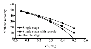 Image for - Removal of CO2 from Natural Gas Using Membrane Separation System: Modeling and Process Design