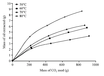 Image for - Mass Transfer and Solubility of Hibiscus cannabinus L. Seed Oil in Supercritical Carbon Dioxide