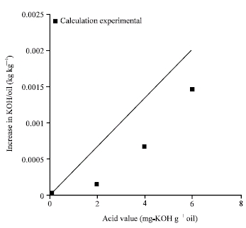 Image for - Reaction Conditions of Two-step Batch Operation for Biodiesel Fuel Production from Used Vegetable Oils