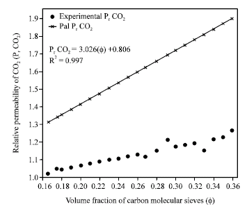 Image for - Comparison of Predictive Models for Relative Permeability of CO2 in Matrimid-Carbon Molecular Sieve Mixed Matrix Membrane