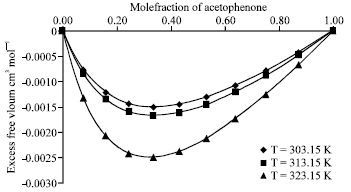 Image for - Acoustic and Thermodynamic Properties of Binary Liquid Mixtures of Acetophenone and Benzene