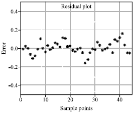 Image for - Software Sensor for Measuring Lactic Acid Concentration: Effect of Input Number and Node Number