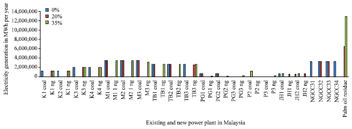 Image for - Optimization of Biomass Usage for Electricity Generation with Carbon Dioxide Reduction in Malaysia