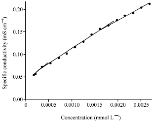 Image for - The Study of Glycolic Acid Ethoxylate 4-nonylphenyl Ether on Drag Reduction