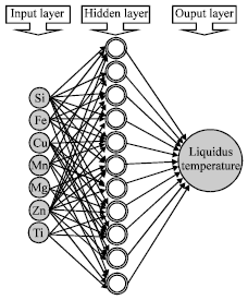 Image for - Artificial Neural Networks to Predict of Liquidus Temperature in Hypoeutectic Al-Si Cast Alloys