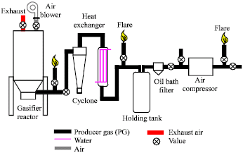 Image for - A Preliminary Investigation of Compressed Producer Gas from Downdraft Biomass Gasifier