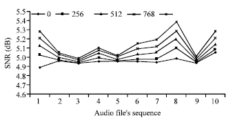 Image for - A Novel Embedding Method to Increase Capacity and Robustness of Low-bit Encoding Audio Steganography Technique Using Noise Gate Software Logic Algorithm