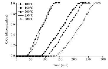 Image for - Performance of Palm Shell Activated Carbon Impregnated with CeO2 and V2O5Catalyst in Simultaneous Removal of SO2 and NO