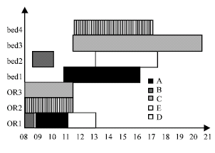 Image for - Operating Theatre Scheduling Under Constraints
