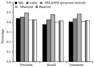 Image for - SRL-GSM: A Hybrid Approach based on Semantic Role Labeling and General Statistic  Method for Text Summarization