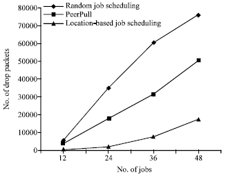 Image for - A Centralized Location-Based Job Scheduling Algorithm for Inter-Dependent Jobs  in Mobile Ad Hoc Computational Grids