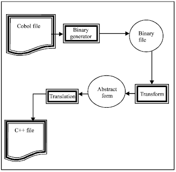 Image for - Program Translation via a New Dependence Model