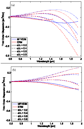 Image for - Comparison between Modified Fully Vectorial Effective Index Method and Empirical Relations Method for Study of Photonic Crystal Fibers