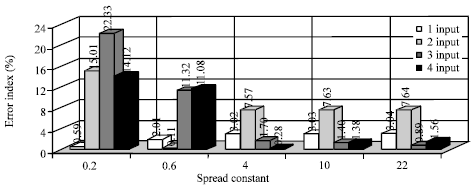 Image for - Software Sensor Development using Radial basis Function for Estimation of Erythropoietin Concentration