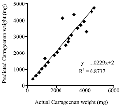 Image for - Estimation of Carrageenan Concentration by Using Ultra Sonic Waves and Back Propagation Neural Networks