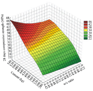Image for - Potential for Utilising Concrete Mix Properties to Predict Strength at Different Ages