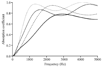 Image for - Effect of Different Factors on the Acoustic Absorption of Coir Fiber