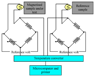 Image for - Evaluation of the Localised Loss Transformer Core Lamination