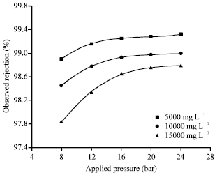 Image for - Flux and Rejection of Methyldiethanolamine from Wastewater by Composite Reverse Osmosis Membrane