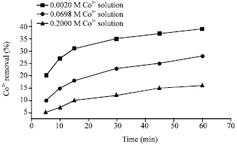 Image for - Adsorption Mechanisms of Co2+ and Cu2+ from Aqueous Solutions using Natural Clinoptilolite: Equilibrium and Kinetic Studies