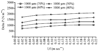 Image for - Characteristics on Fluidization Behaviors of 1000 μm Cao-Sand Mixture by Varying the Percentage of CaO, Air Flow Rate and Pressure