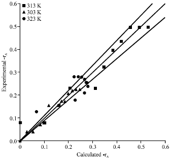 Image for - Kinetics of Modified Zirconia-catalyzed Heterogeneous Esterification Reaction for Biodiesel Production