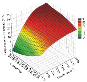 Image for - Potential for Utilising Concrete Mix Properties to Predict Strength at Different Ages
