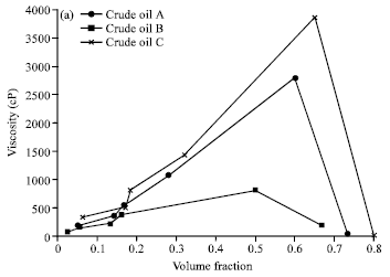 Image for - Catastrophic and Transitional Phase Inversion of Water-in-Oil Emulsion for Heavy and Light Crude Oil
