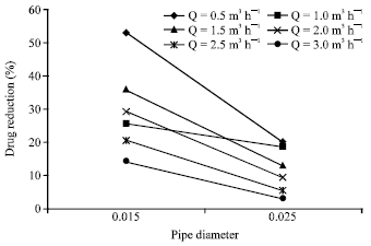 Image for - Formulation of Okra-natural Mucilage as Drag Reducing Agent in Different Size of Galvanized Iron Pipes in Turbulent Water Flowing System