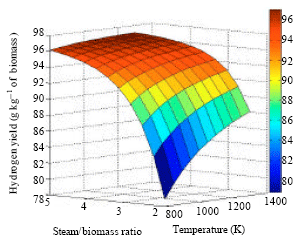 Image for - Effect of Process Parameters on Hydrogen Production and Efficiency in Biomass Gasification using Modelling Approach