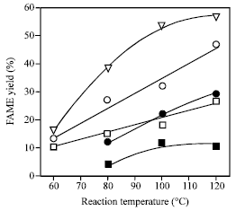Image for - Biodiesel Synthesis and Properties from Sunflower and Waste Cooking Oils using CaO Catalyst under Reflux Conditions