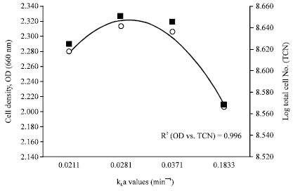 Image for - The Evaluation of kLa Values for Recombinant Escherichia coli Fermentation Producing β-Glucuronidase Enzyme