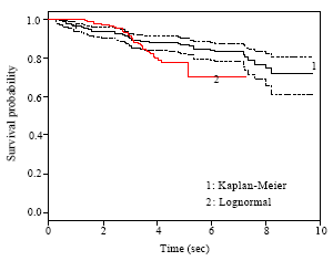 Image for - Statistical Modeling of Breast Cancer Relapse Time with Different Treatments