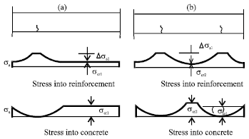 Image for - Numerical Analysis of Bonding Between Concrete and Reinforcement using the Finite Element Method