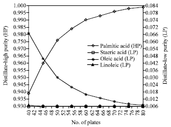 Image for - Simulation of Palm based Fatty Acids Distillation
