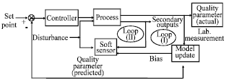 Image for - Neural Network based Soft Sensor for Inferential Control of a Binary Distillation Column