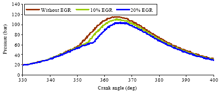 Image for - Effects of Injection Timing and EGR on DI Diesel Engine Performance and Emission-using CFD