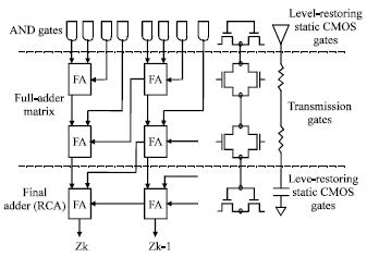 Image for - Transmission Gate based High Performance Low Power Multiplier