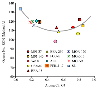 Image for - Evaluation of Catalytic Cracking Reactivity of Zeolites using 1-Dodecene as a Model Feedstock-Classification of Zeolites Based on Hydrogen Transfer Reactivity