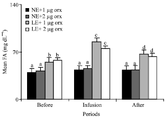 Image for - Effect of Orexin Infusion into Third Ventricle on the Metabolic Parameters in the Goats Fed Low Energy Levels in Diets